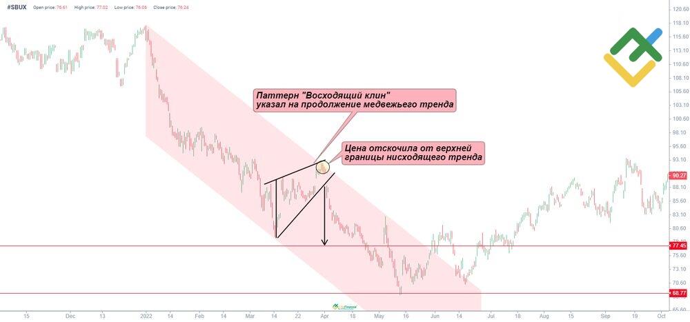LiteFinance: Что вызывает восходящий клин?