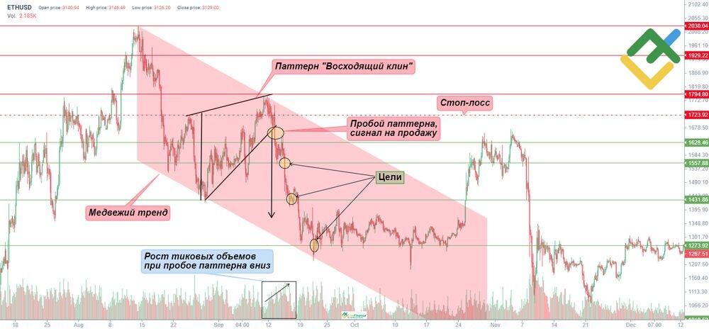 LiteFinance: Торговля восходящим клином в медвежьем тренде