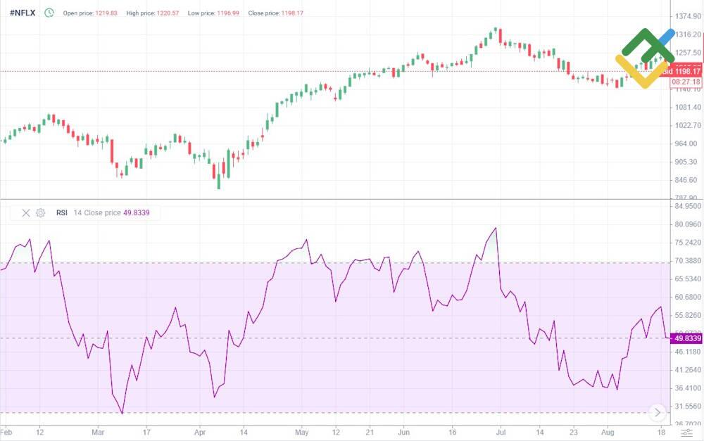 LiteFinance: What Is RSI (Relative Strength Index)?