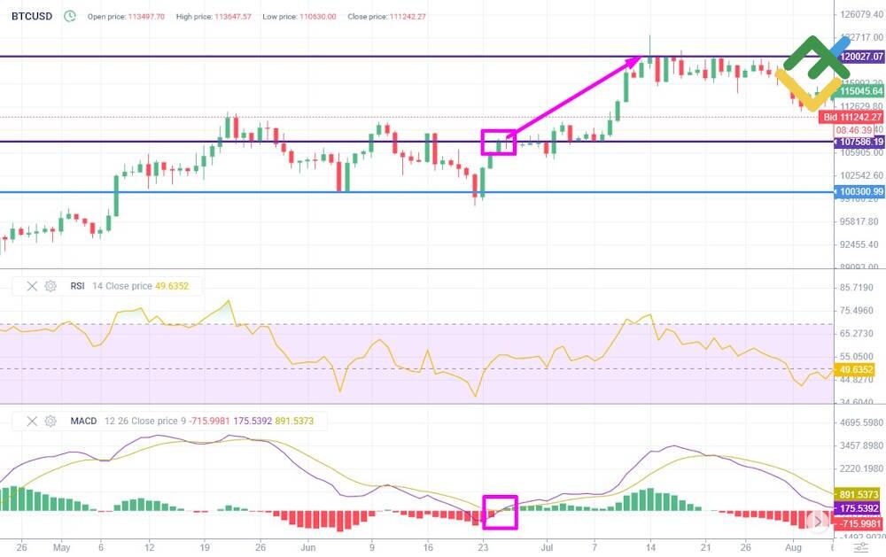 LiteFinance: Real Trade Example Using RSI and MACD