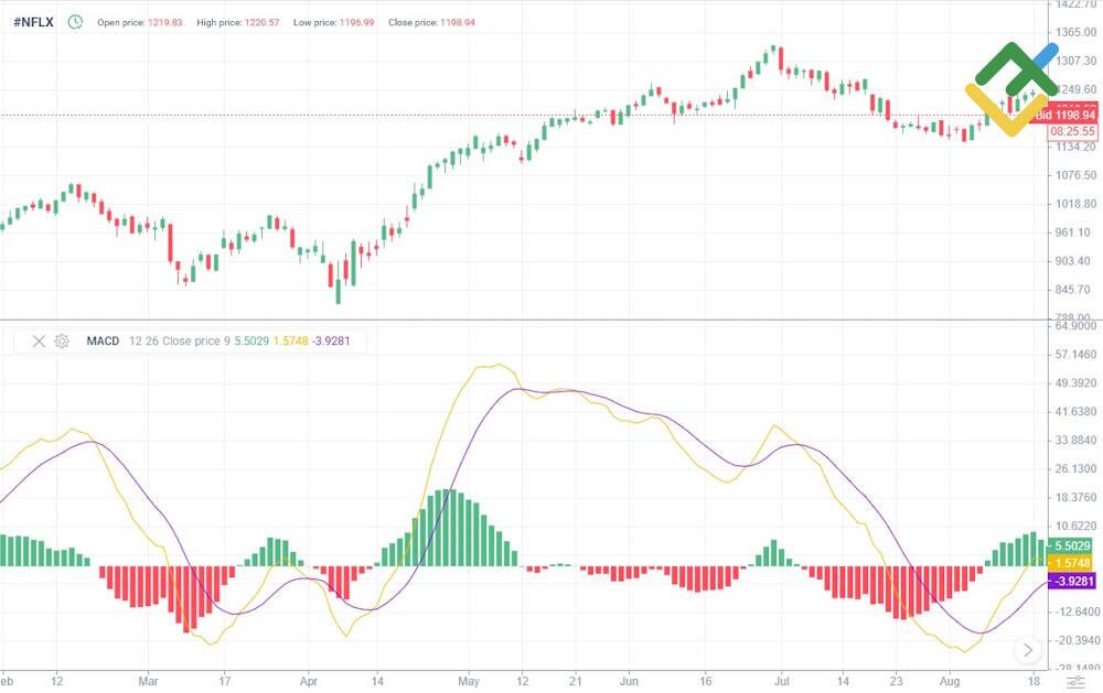 LiteFinance: What Is MACD (Moving Average Convergence Divergence)?