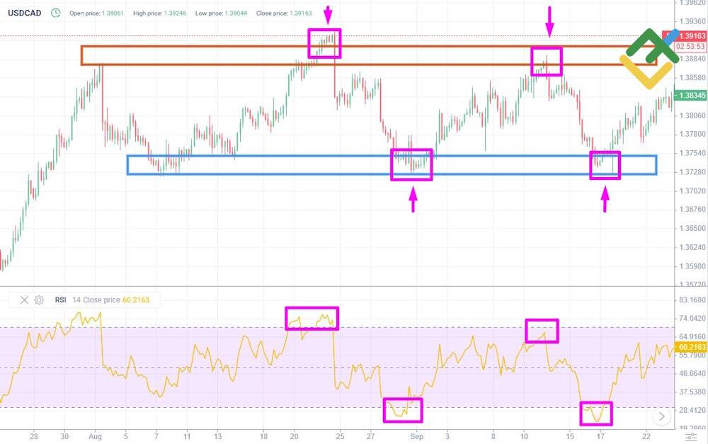 LiteFinance: When to Use RSI, When to Use MACD