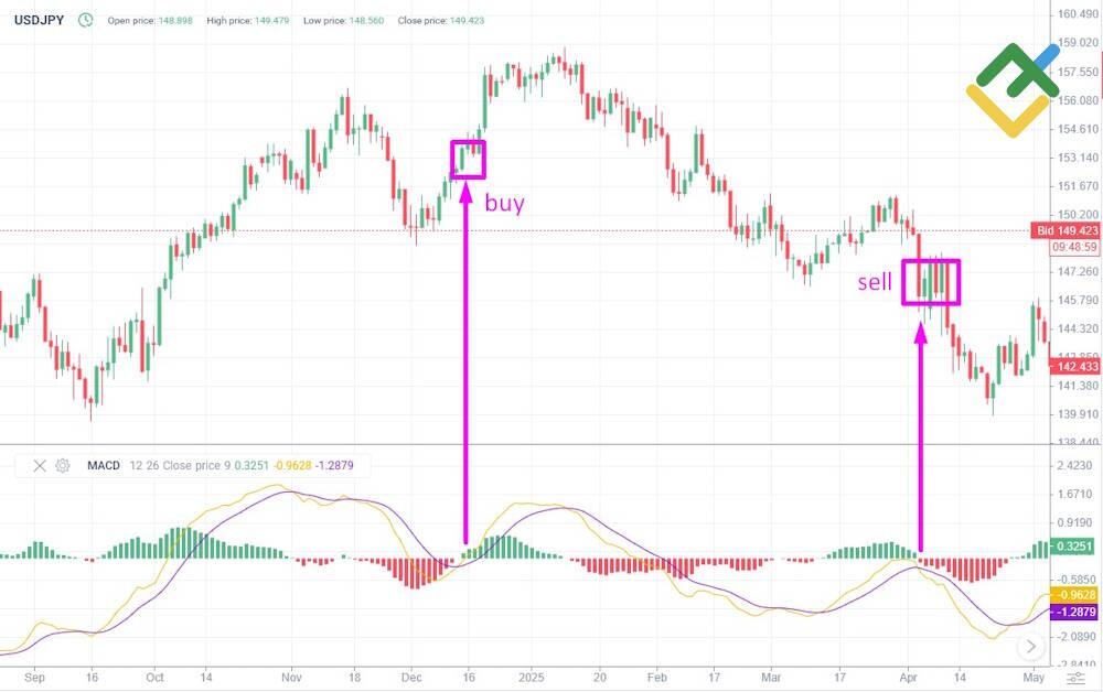 LiteFinance: When to Use RSI, When to Use MACD