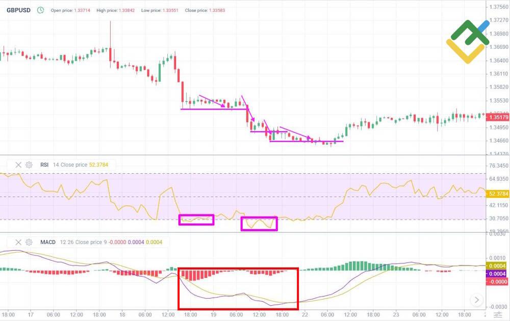 LiteFinance: Combine MACD and RSI Indicators to Confirm Price Momentum
