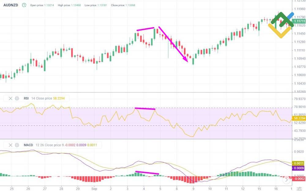 LiteFinance: Divergences and Convergences Confirmed by RSI and MACD