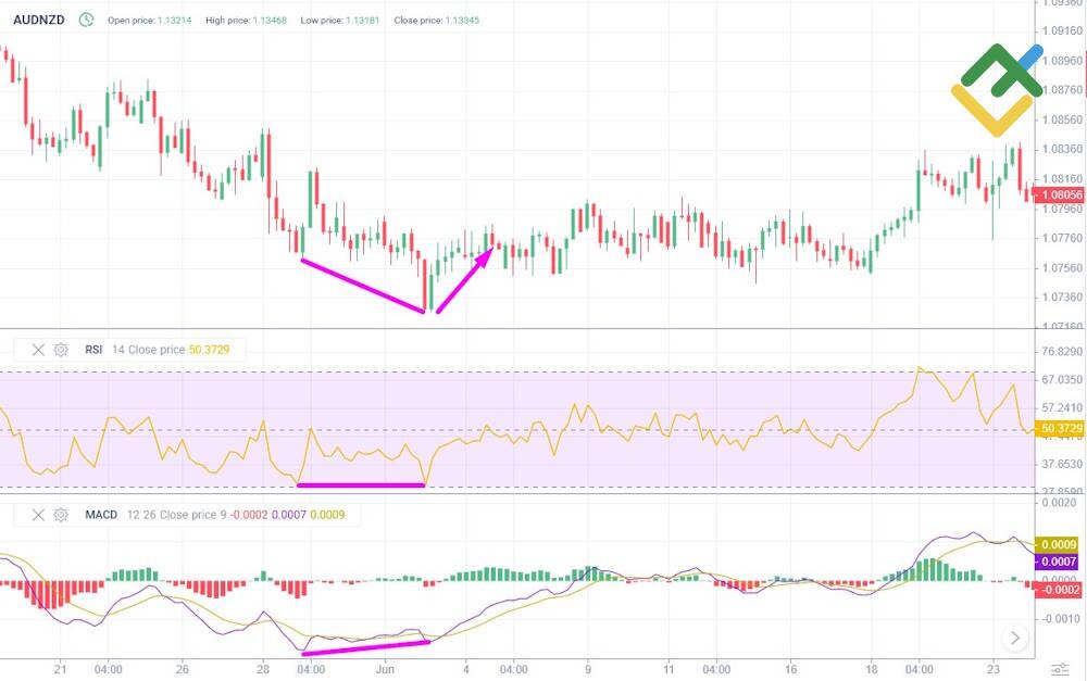 LiteFinance: Divergences and Convergences Confirmed by RSI and MACD