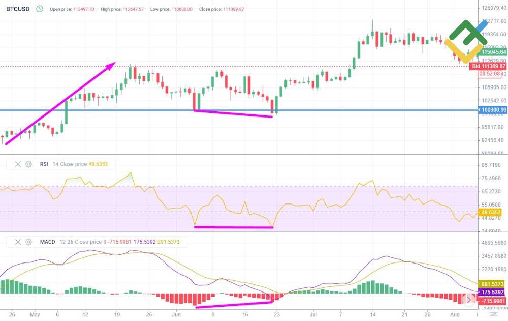 LiteFinance: Real Trade Example Using RSI and MACD