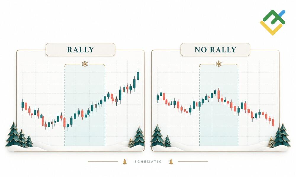 LiteFinance: Santa Claus Rally in the Stock Market