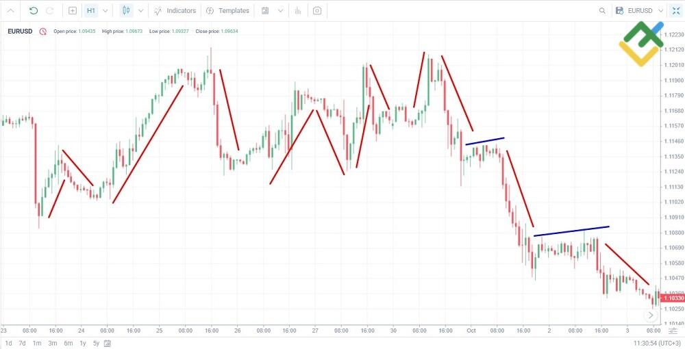LiteFinance: What is Swing Trading