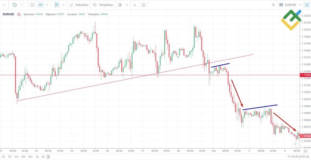 LiteFinance: What is Swing Trading