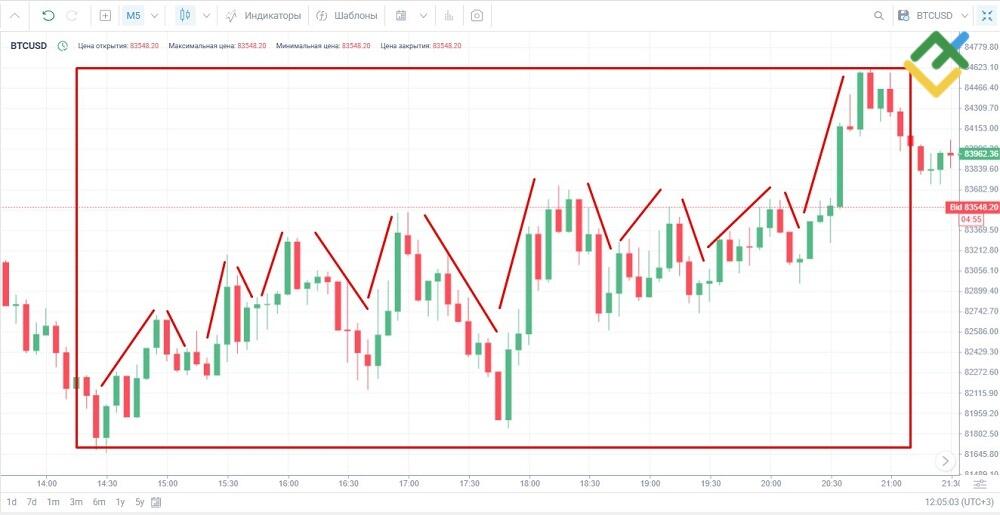 LiteFinance: What is Scalping