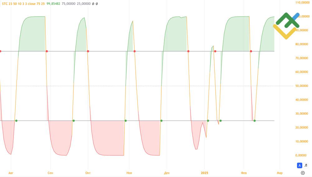 LiteFinance: What is the Schaff Trend Cycle Indicator?