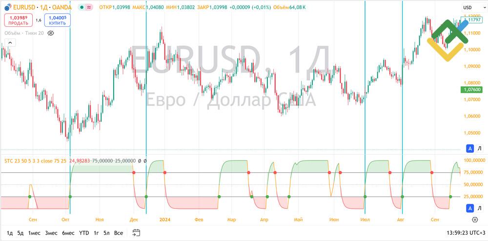 LiteFinance: Schaff Trend Cycle and Interpretation of Trading Signals