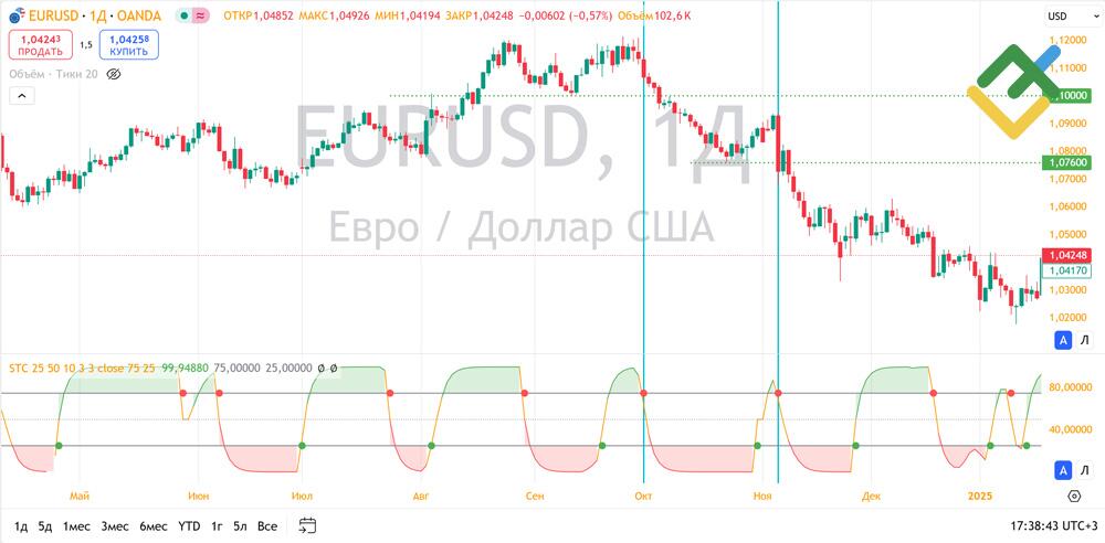 LiteFinance: Schaff Trend Cycle and Interpretation of Trading Signals