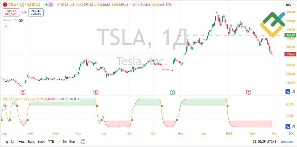 LiteFinance: Practical Applications of Schaff Trend Cycle in Trading