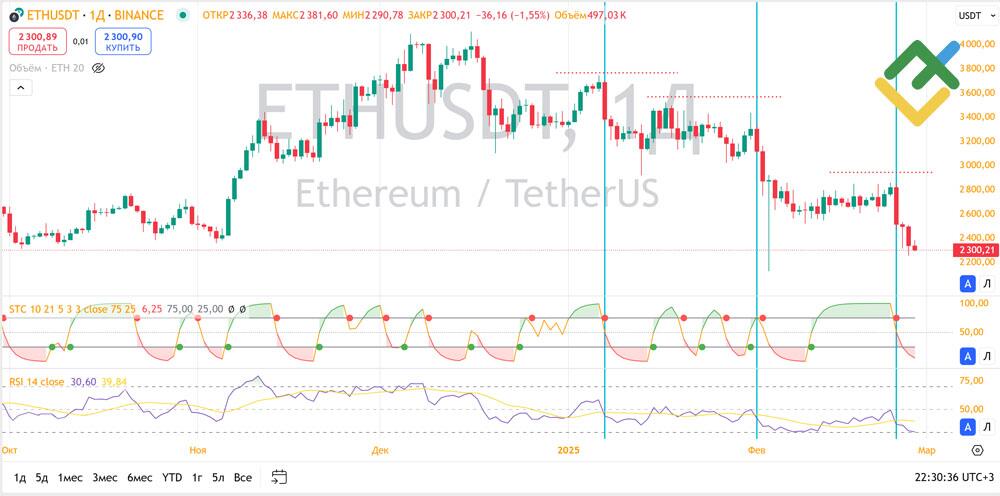 LiteFinance: Practical Applications of Schaff Trend Cycle in Trading