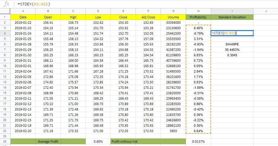 LiteForex: Die Sharpe-Ratio ist 30/50 = 0,6.