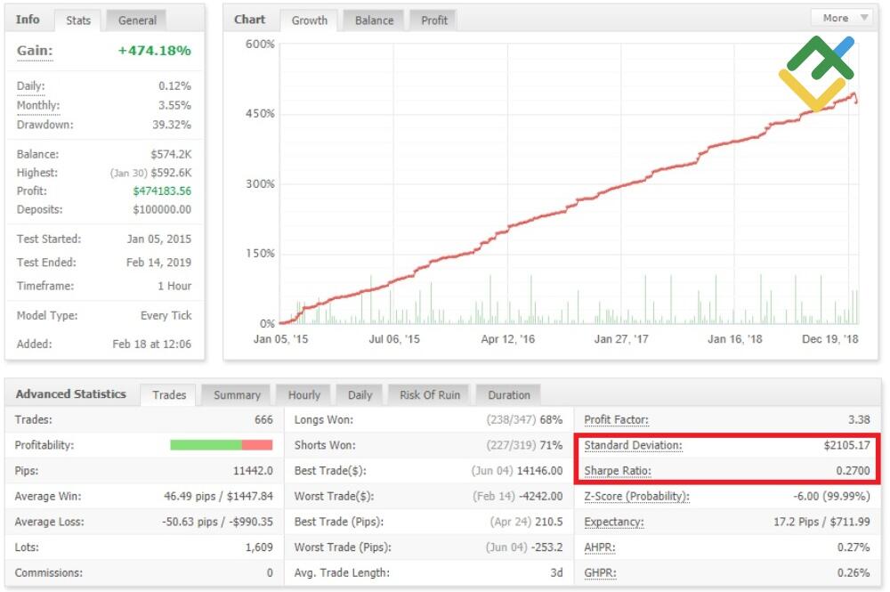 LiteForex: Die Sharpe-Ratio ist 30/50 = 0,6.