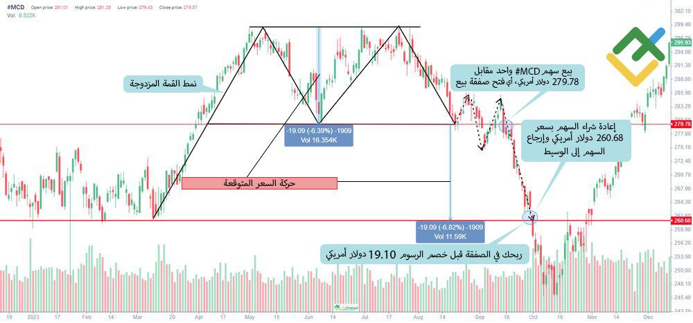 LiteFinance: كيفية بيع سهم على المكشوف