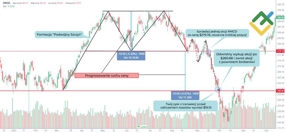 LiteForex: Jak shortować akcje na giełdzie?