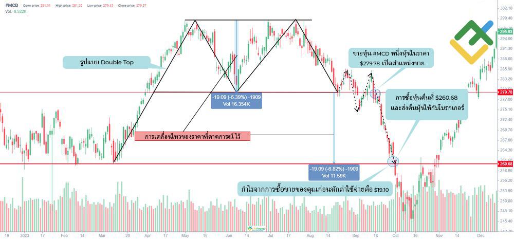 LiteFinance: วิธีการขายชอร์ตหุ้น