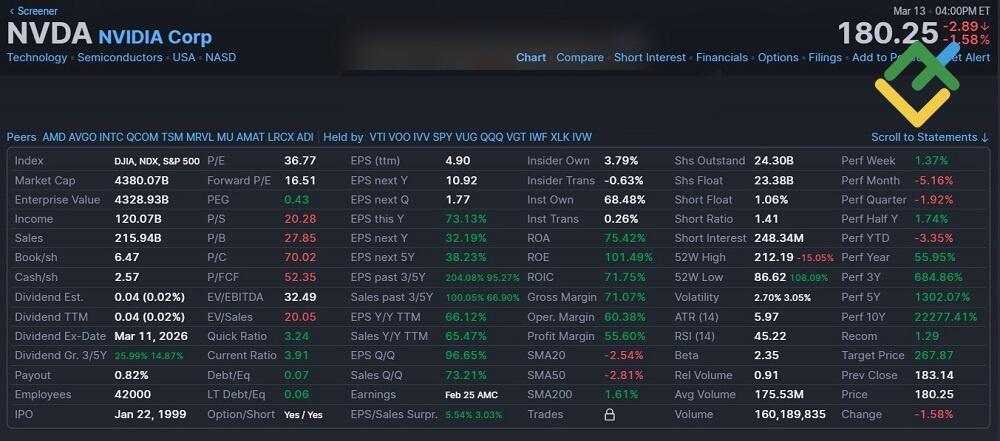 LiteFinance: Nvidia Stock Performance in 2026