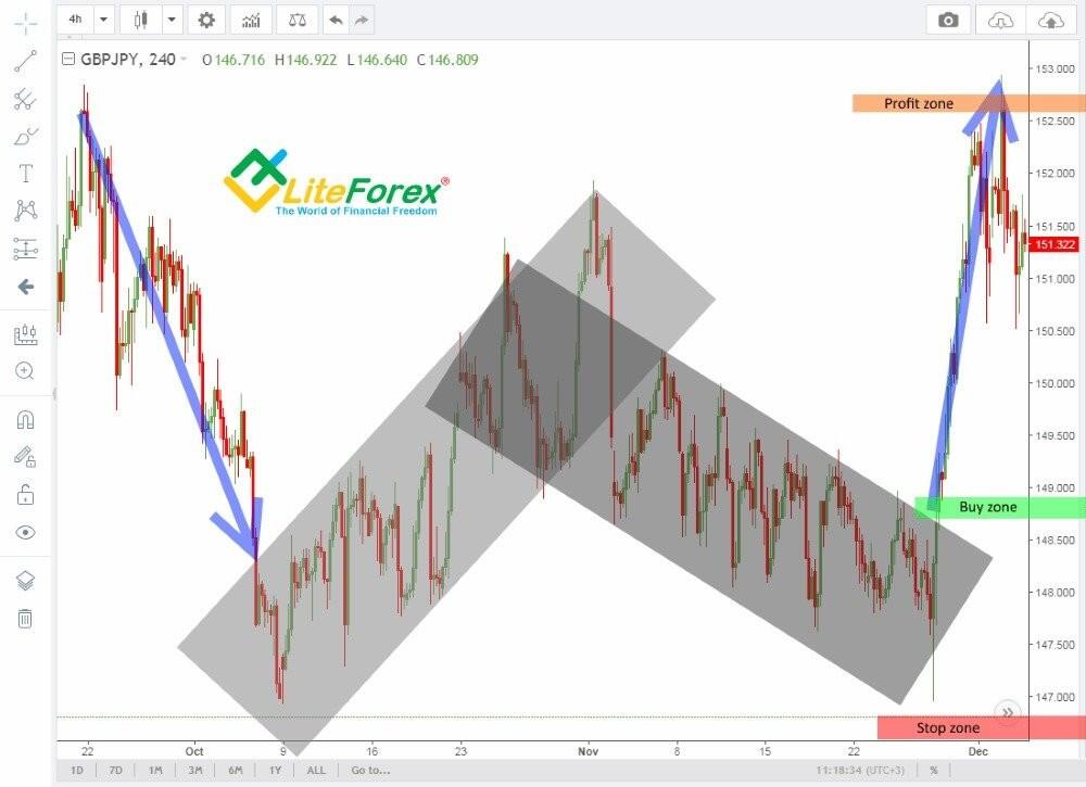 LiteFinance: Forex patterns: How to read & trade Forex candlestick patterns? | LiteFinance