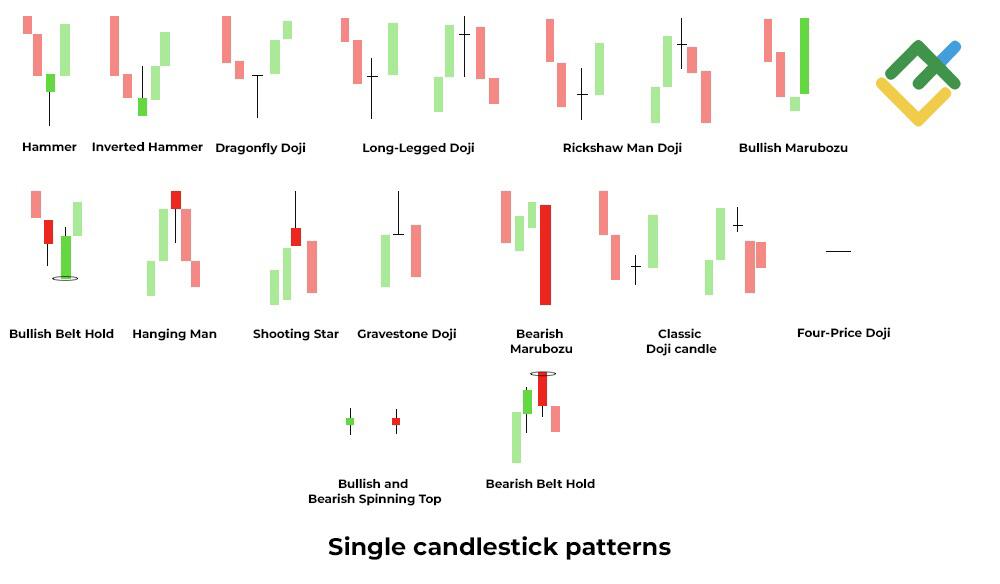 12 Single Candlestick Patterns: Bullish & Bearish | LiteFinance