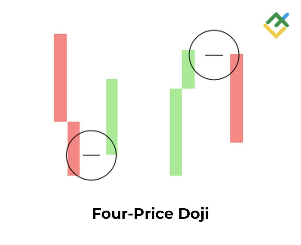 LiteFinance: 7. Four-Price Doji