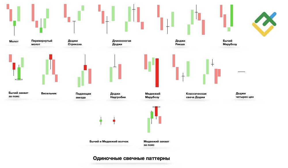 LiteFinance: Что такое одиночный свечной паттерн?