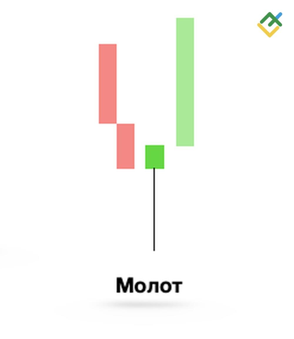 LiteFinance: 10. Свеча Молот
