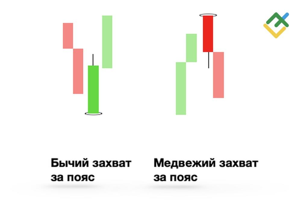 LiteFinance: 12. Свеча Захват за пояс