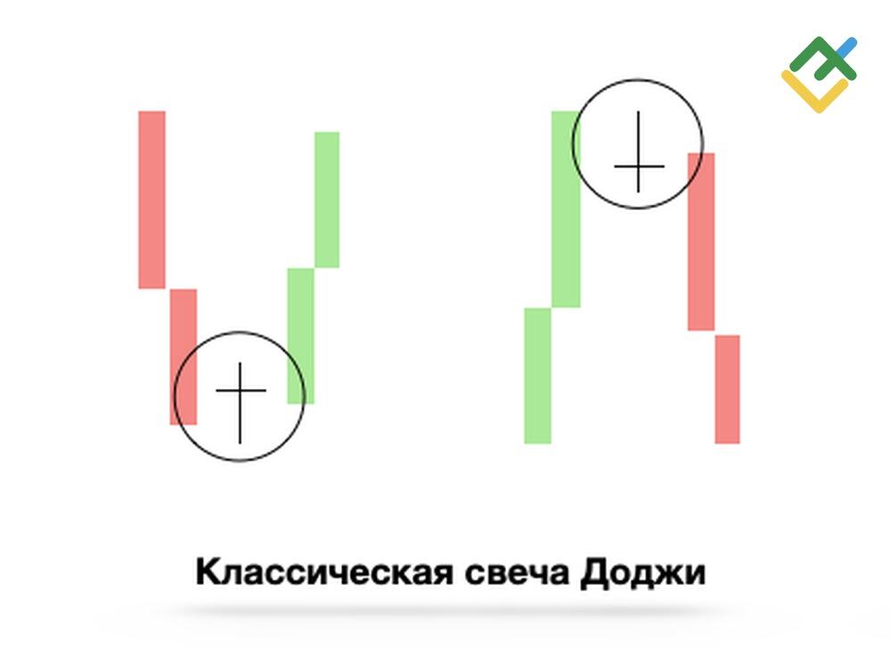 LiteFinance: 1. Классическая свеча Доджи