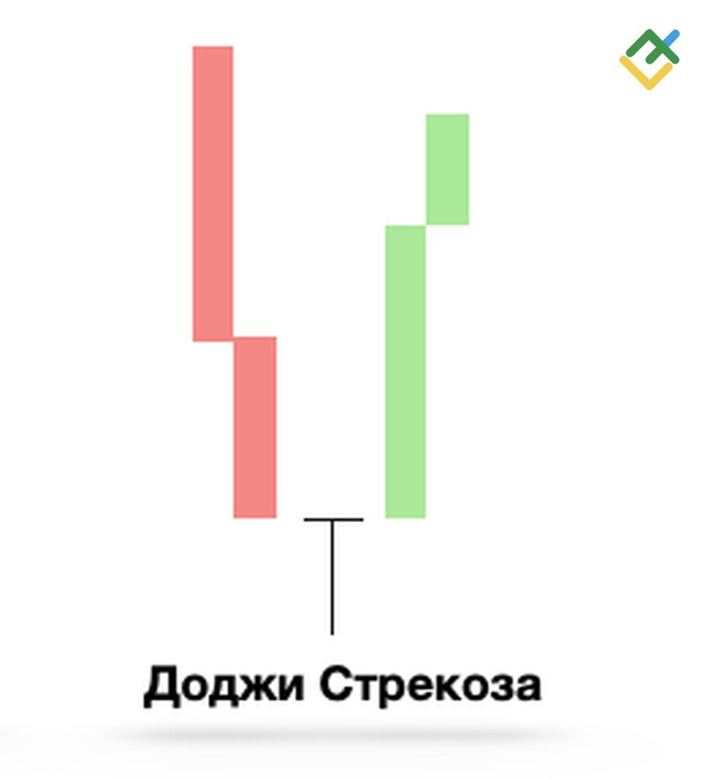 LiteFinance: 3. Свеча Доджи Стрекоза