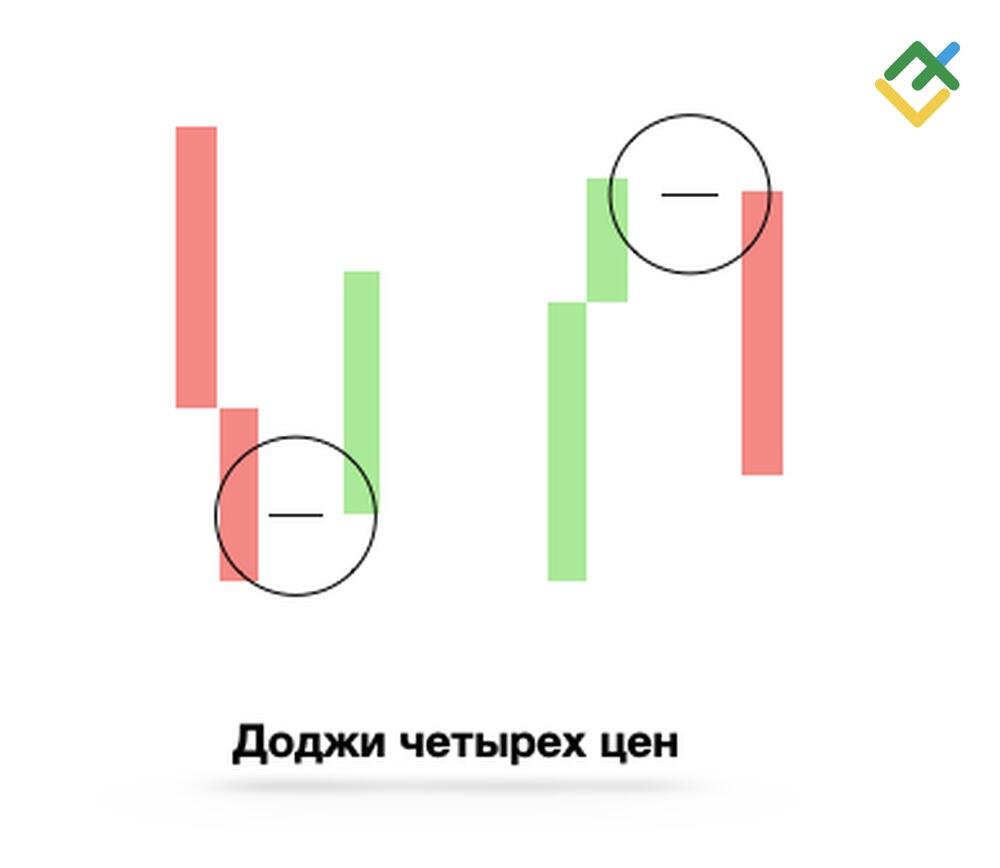 LiteFinance: 7. Свеча Доджи четырех цен