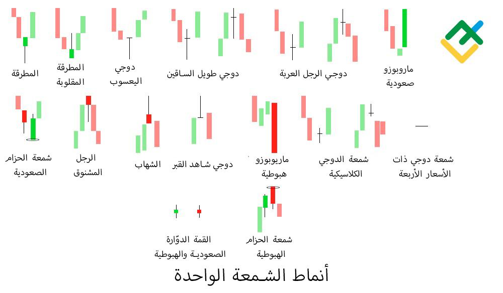 LiteFinance: ما هو نمط الشمعة الواحدة؟