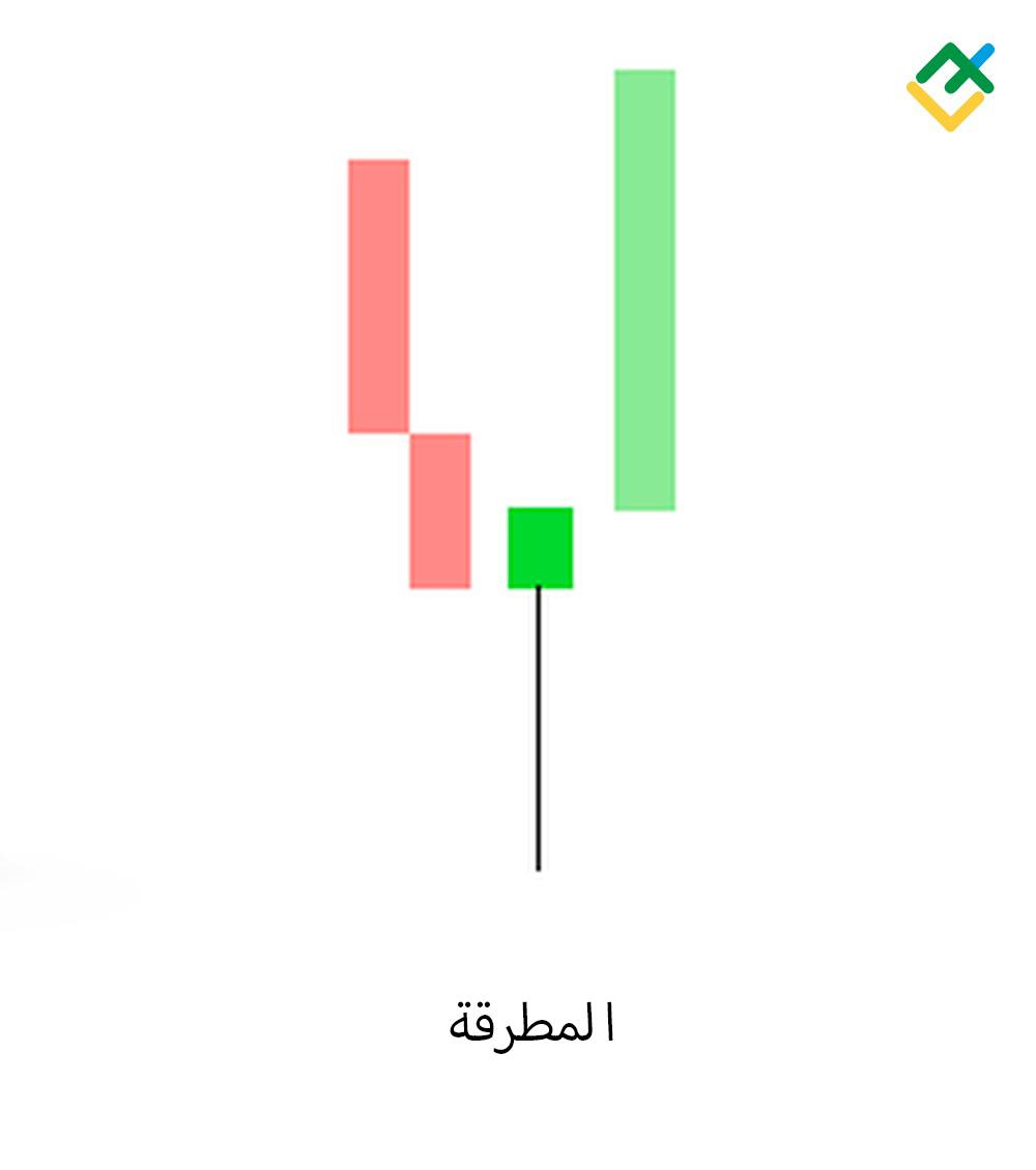 LiteFinance: 10. المطرقة