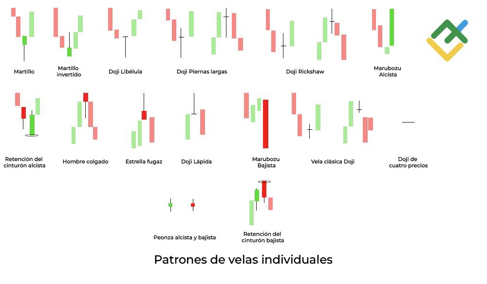 LiteFinance: ¿Qué es un patrón de vela individual?