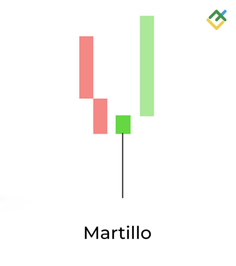 LiteFinance: 10. Vela Martillo