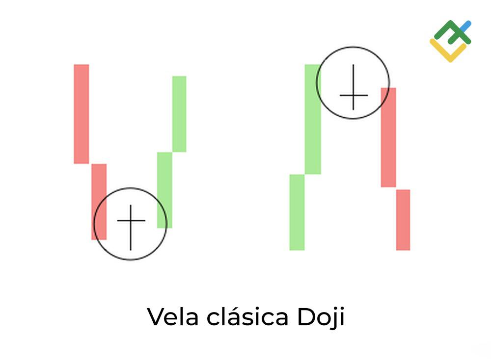 LiteFinance: 1. Vela Doji clásica