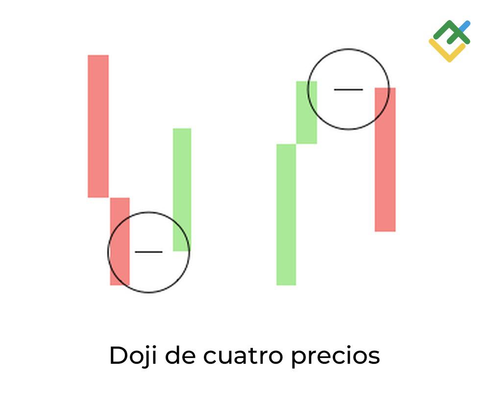 LiteFinance: 7. Vela Doji de cuatro precios