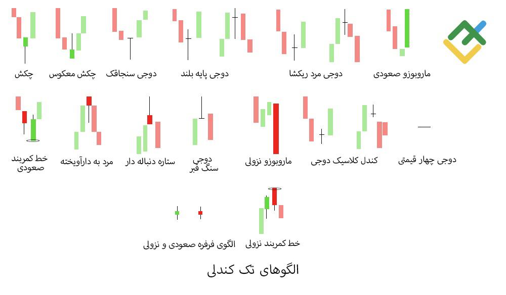 لایت فایننس: الگوی تک کندلی چیست؟