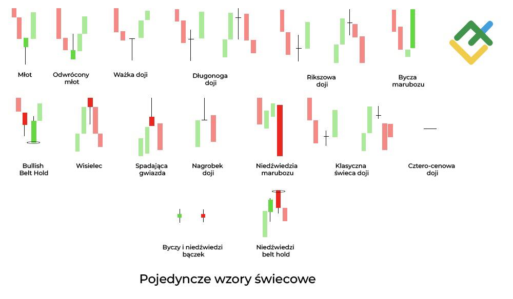 LiteForex: Czym jest wzór pojedynczej świecy?