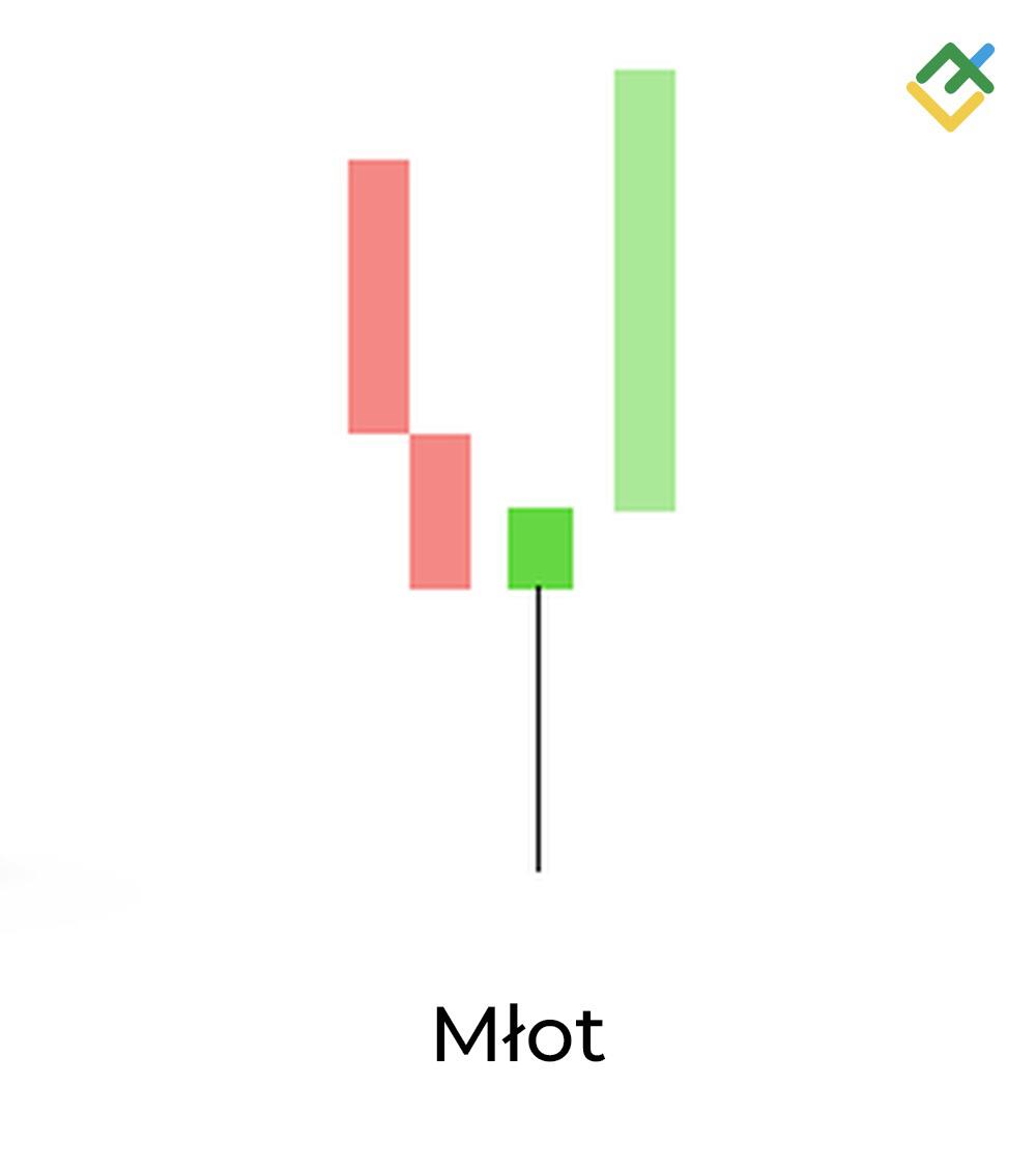LiteForex: 10. Młot