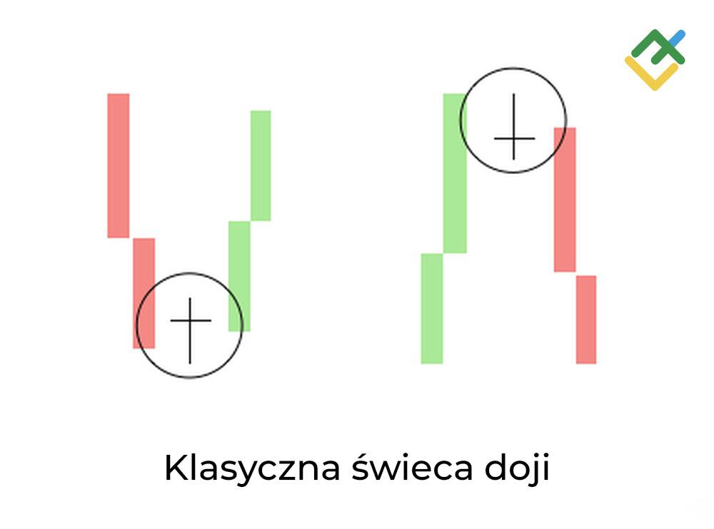LiteForex: 1. Klasyczna doji