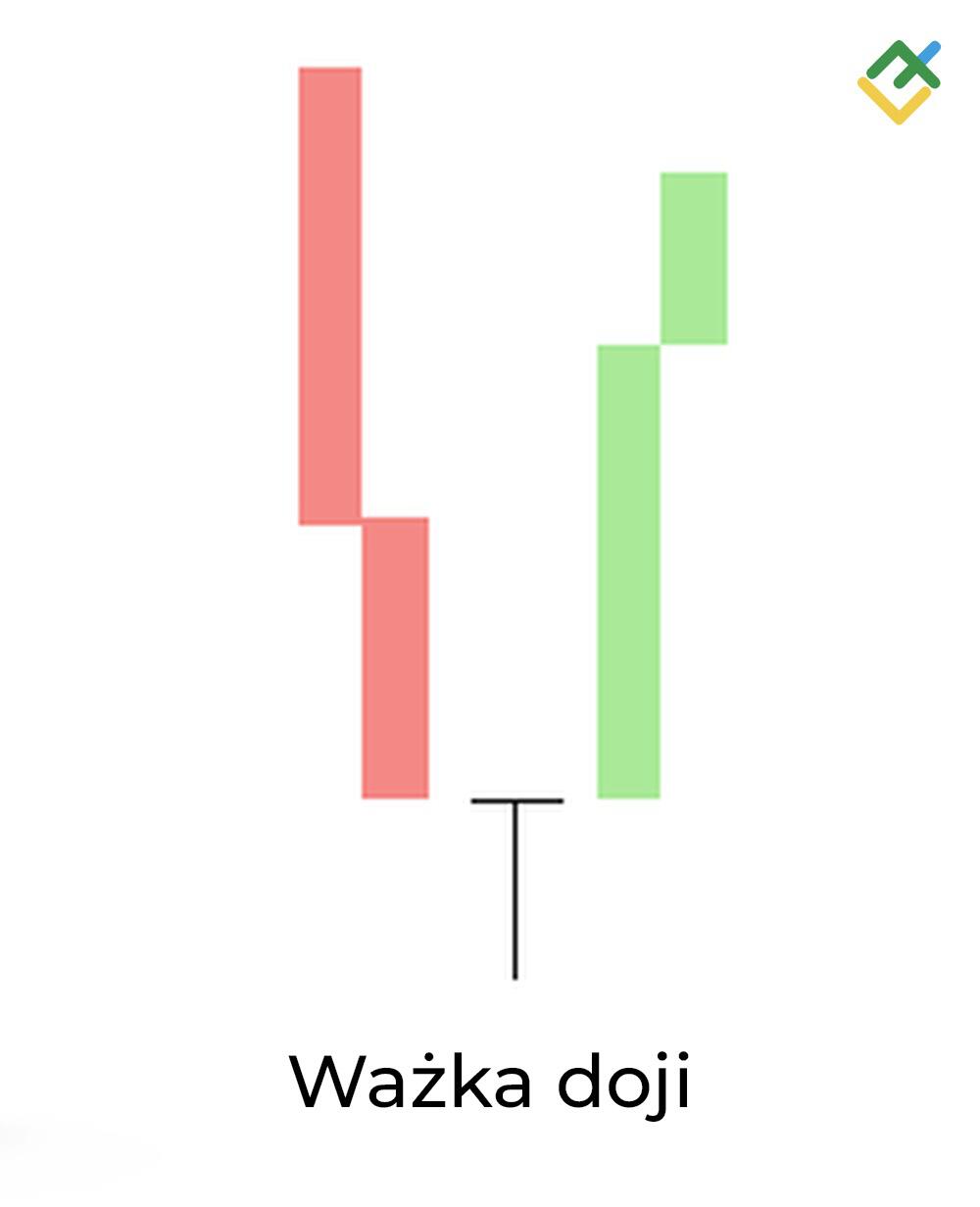 LiteForex: 3. Ważka doji
