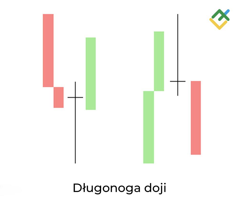 LiteForex: 6. Długonoga doji