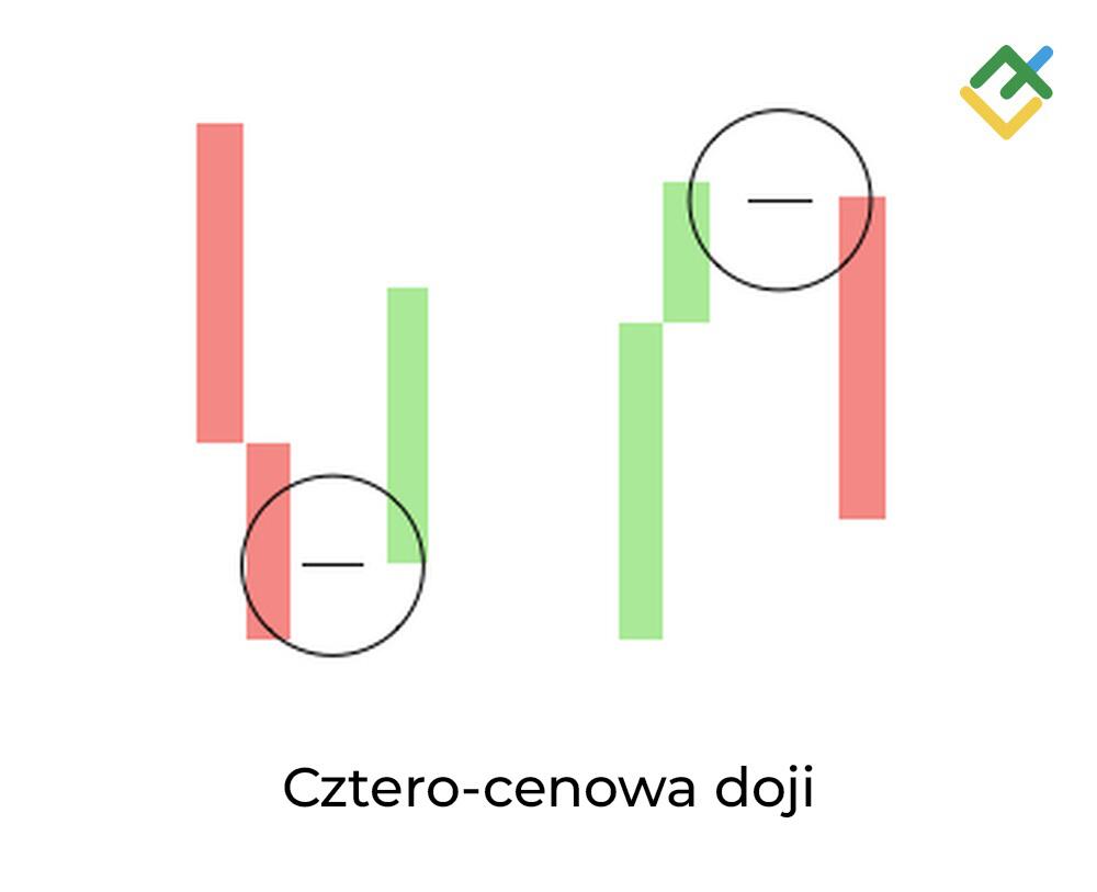LiteForex: 7. Cztero-cenowa doji
