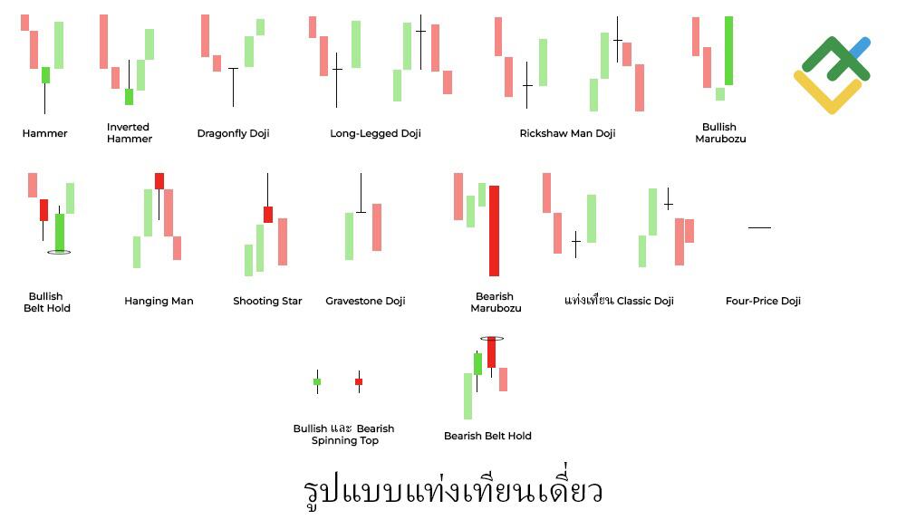 LiteFinance: รูปแบบแท่งเทียนเดี่ยวคืออะไร?