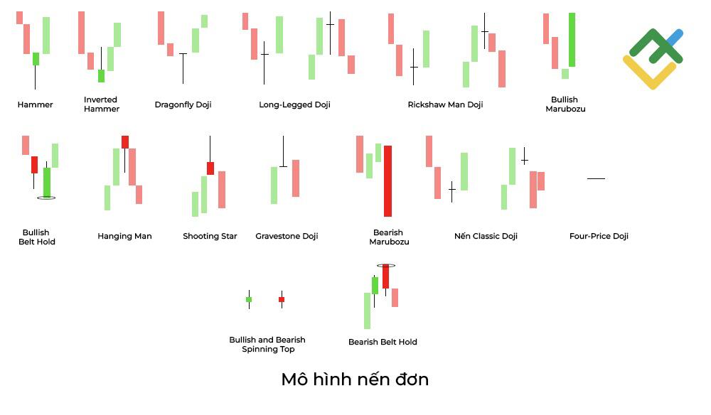 LiteFinance: Mô hình nến đơn là gì?